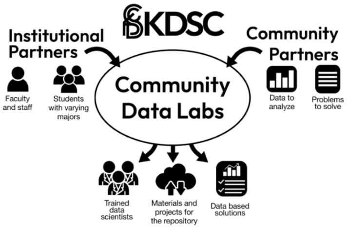 Graphic showing how KDS connects students and organizations