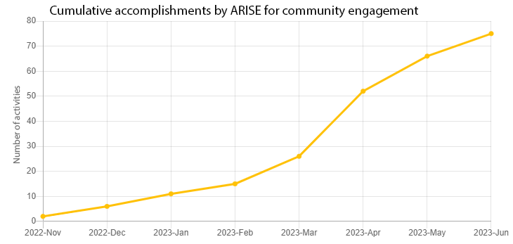 Graph showing steep rise in accomplishments for community engagement